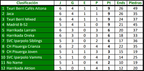 De momento la clasificación para Liga Española está en el aire, puesto que hay 4 equipos empatados en primer lugar. - JacaPirineos Deporte - Servicio Municipal de Deportes de Jaca